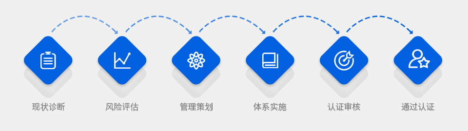 ISO27001流程：現(xiàn)狀診斷—— 風(fēng)險(xiǎn)評(píng)估 —— 管理策劃 —— 體系實(shí)施——認(rèn)證審核—— 通過認(rèn)證